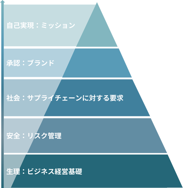 ニーズピラミッド図