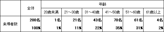セミナー来場者数と年齢を単純集計した例
