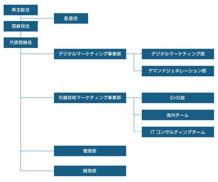 アイアンドディー会社組織図
