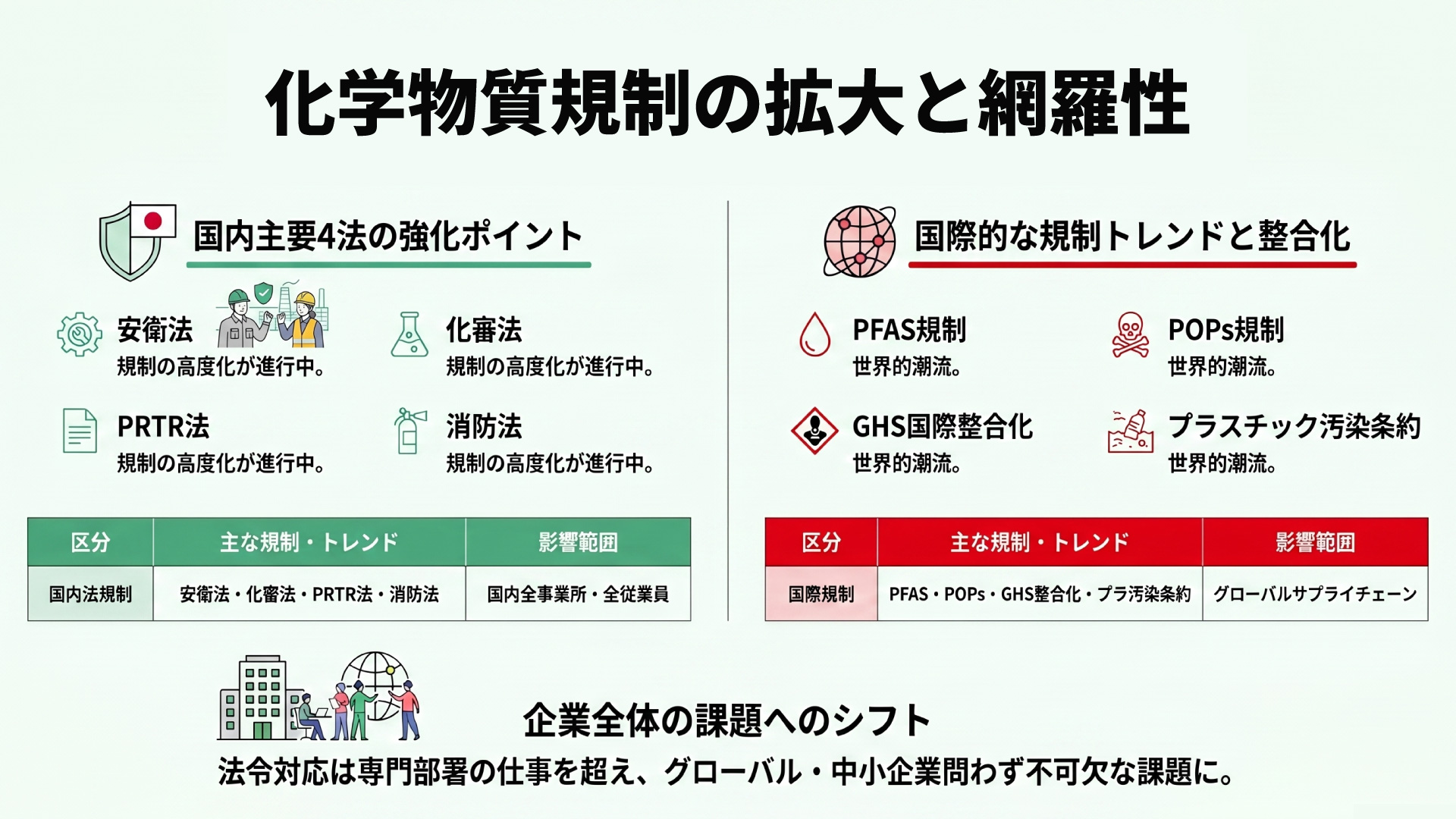 化学物質規制の拡大と網羅性