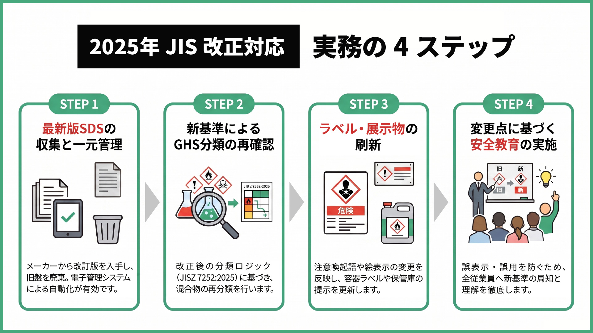 2025年 JIS改正対応　実務の4ステップ