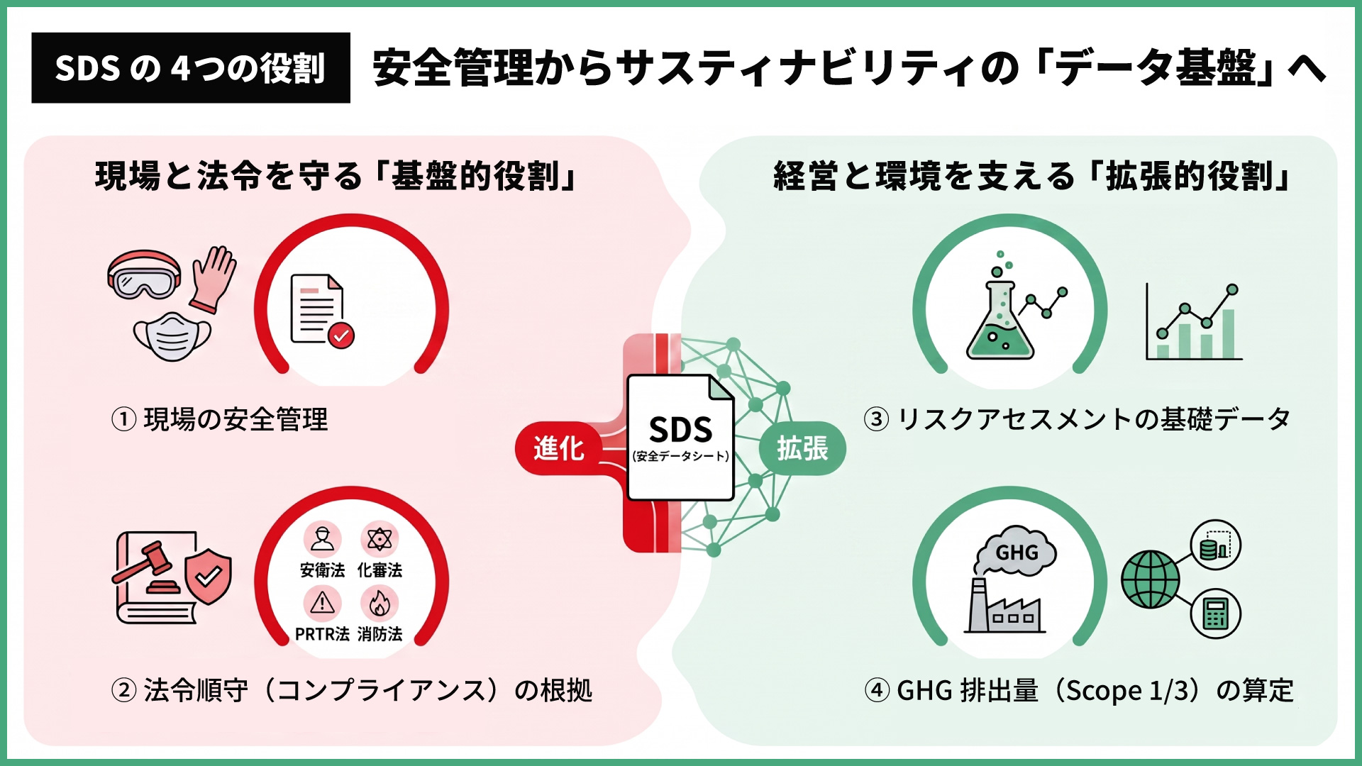 SDSの4つの役割 安全管理からサスティナビリティの「データ基盤」へ