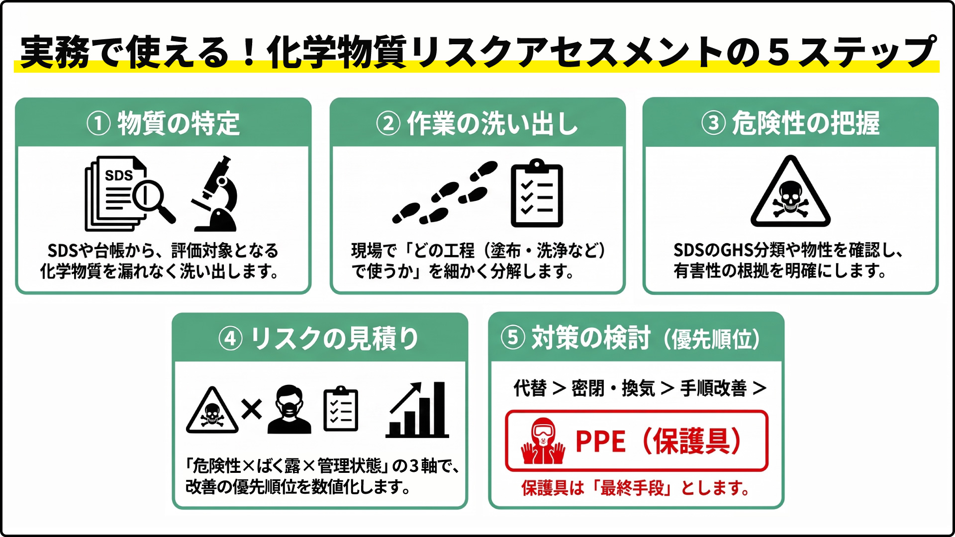 実務で使える！化学物質リスクアセスメントの5ステップ ①物質の特定 ②作業の洗い出し ③危険性の把握 ④リスクの見積り ⑤対策の検討（優先順位）
