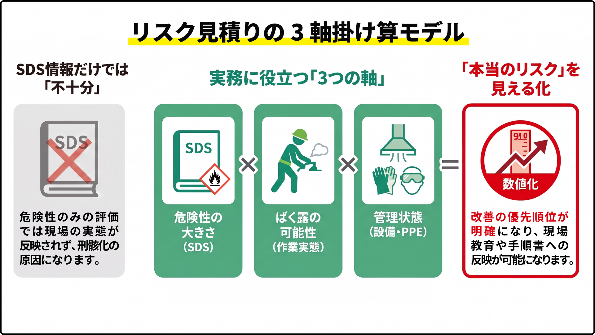 リスク見積りの3軸掛け算モデル SDS情報だけでは「不十分」 実務に役立つ「3つの軸」 「本当のリスク」を見える化