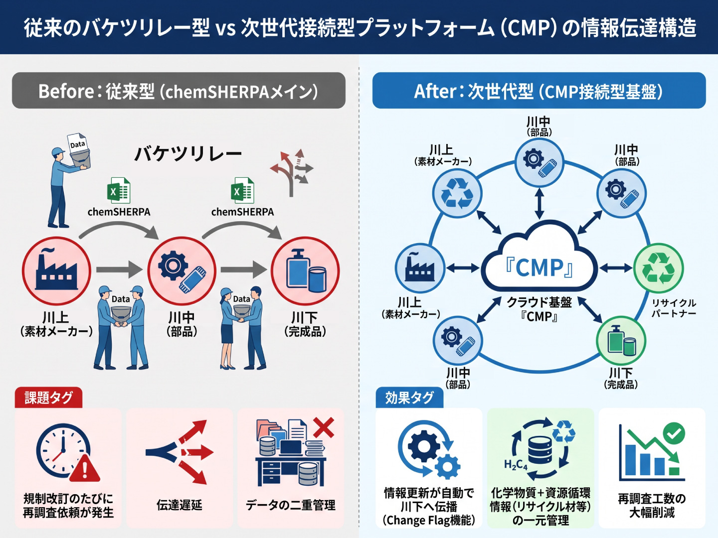 従来のバケツリレー型VS次世代接続型プラットフォーム（CMP）の情報伝達構造