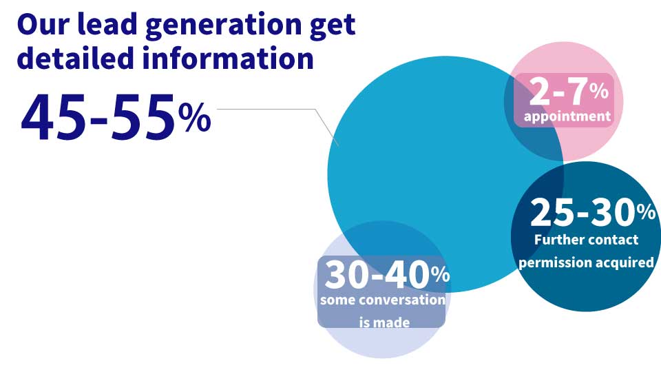 High rate of contacting prospects from our lead generation I&D also interviews customers about their issues and the status of product implementation, which is necessary to make proposals and estimates.