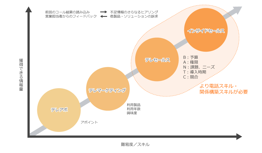 1.リードデータ整備サービス 貴社のターゲット企業が日本に何社あるのかを起業データベースに基づき調査し、顧客、ホットリード、クールリード、未アプローチ企業の区分を行います。2.新規リード発掘/査定サービス 未アプローチ企業に対してI&Dメソッドによるテレマーケティングを実施し、新規リードの発掘を実施します。3.リード・ナーチャリングサービス リード獲得済み企業に対し、テレマーケティングによる定期的なアプローチを実施し、投資のタイミングを確実に掴み、機会損失をなくします。