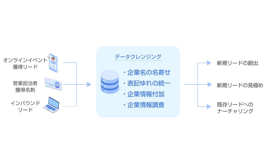 複雑で面倒な名寄せ作業を自動化