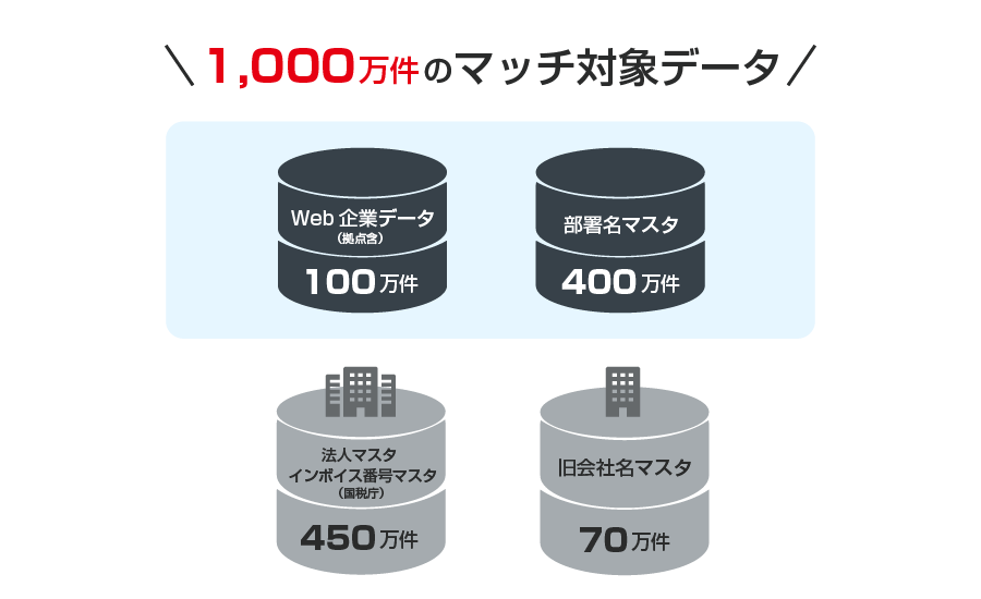高精度のリスト作成