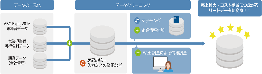 顧客データの整備分析