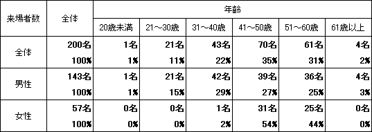 セミナー来場者数の年齢と性別をクロス集計した例